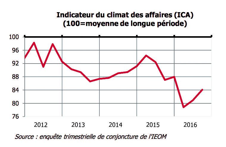 L’indicateur du climat des affaires se redresse. Il reste du chemin.