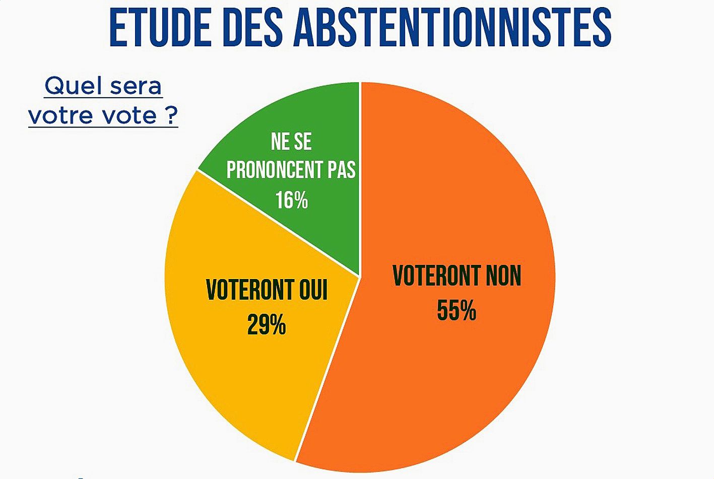 Le Rassemblement-LR est allé détecter les abstentionnistes sur la liste référendaire.Doc Étude Rassemblement-LR