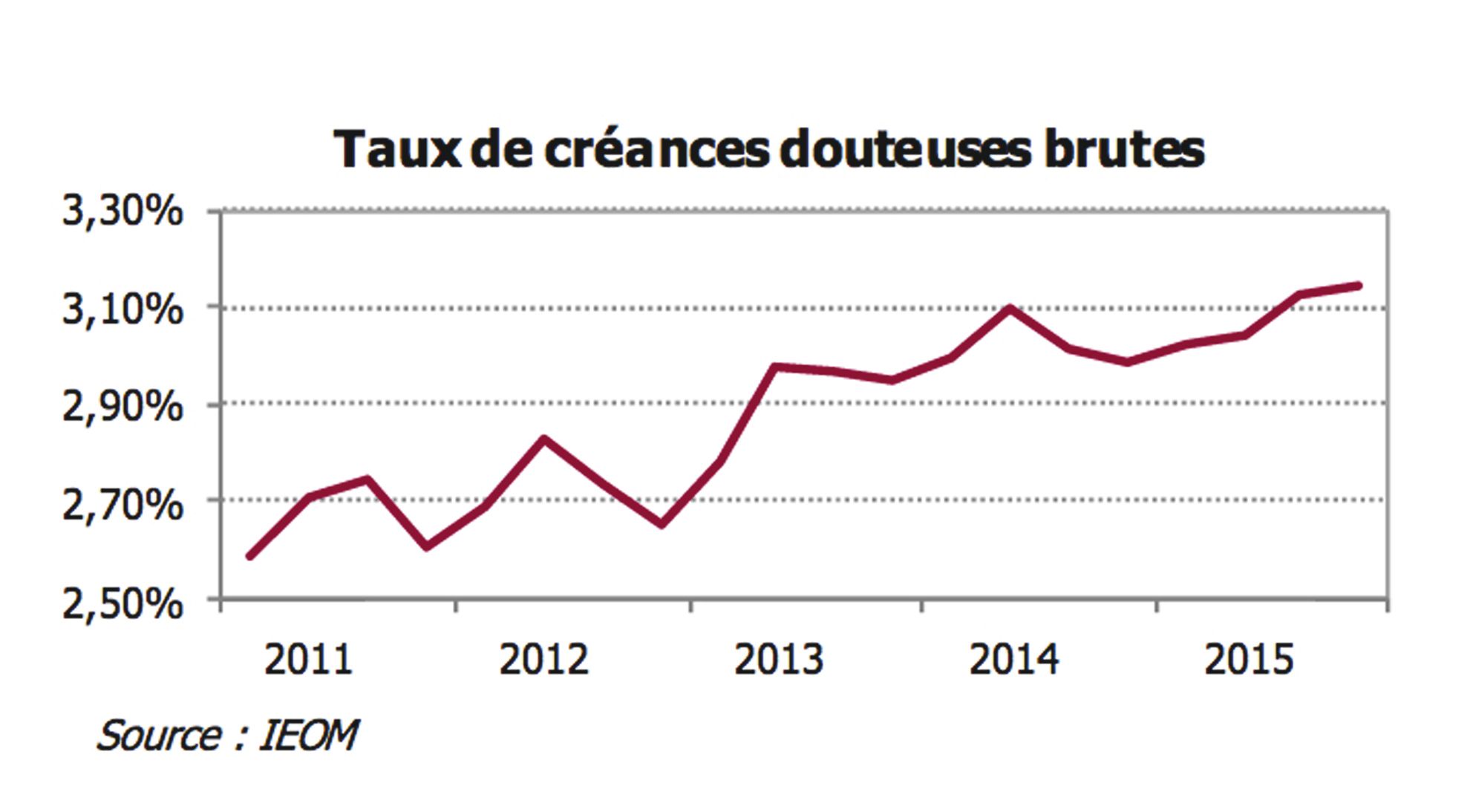 Le taux des créances douteuses (à risque pour la banque) progresse légèrement (+0,2 point à 3,10 %). Cependant la qualité du portefeuille des établissements  de crédit reste « globalement maîtrisée ».