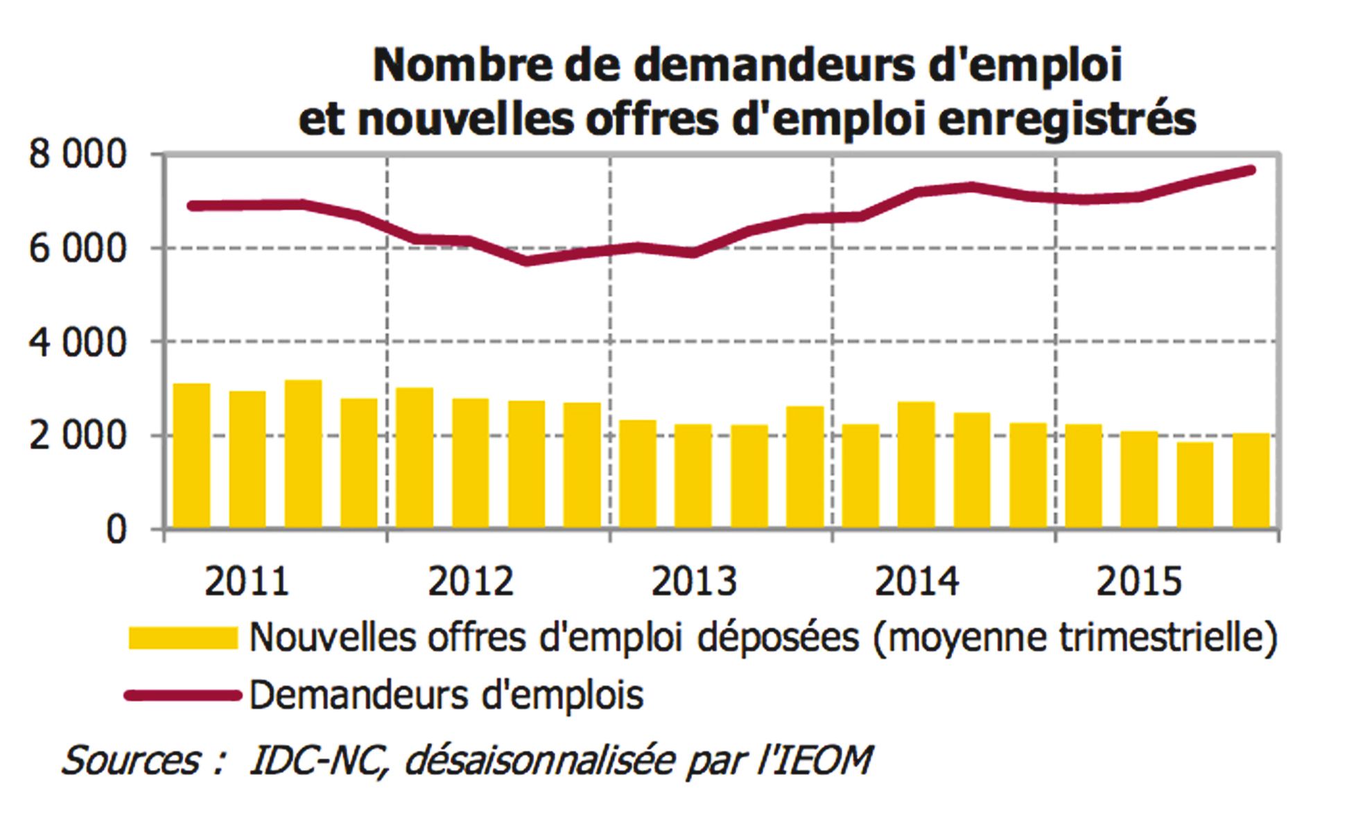 Le marché du travail redevient préoccupant. Le nombre d'entreprises employeuses recule (-3,9 %) et s'accompagne pour la première fois d'une destruction nette  d'emplois. Le nombre de nouvelles offres est à son plus bas niveau en 10 ans (-14,2 %).