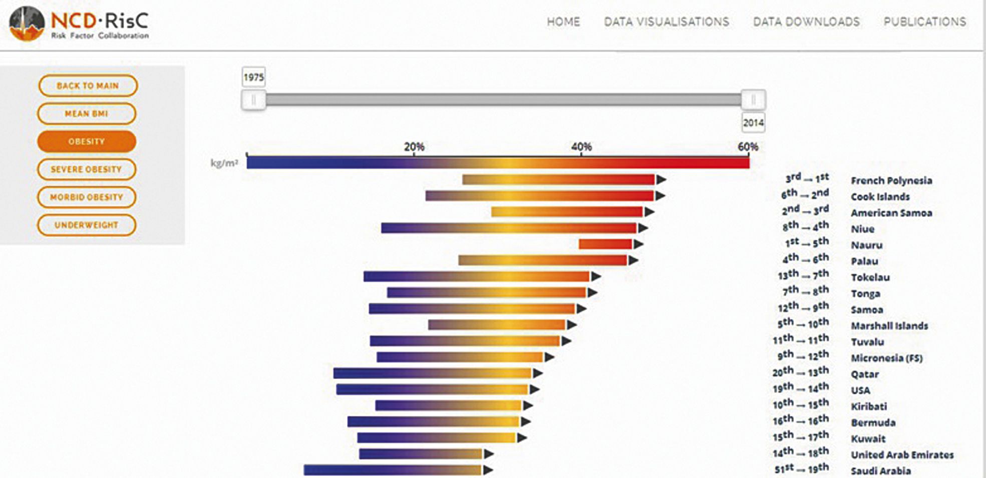 Selon l'organisme NCD Risk Factor, la Polynésie compte  le plus grand nombre d'hommes en surcharge pondérale proportionnellement à sa population. 