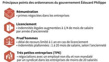 Réforme du Code du travail: les points qui fâchent les syndicats