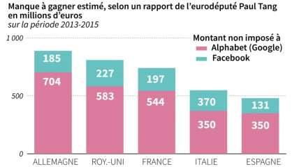 L'Europe face au casse-tête de la taxation des GAFA