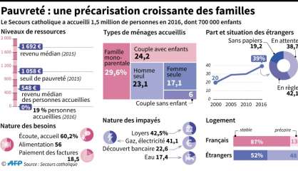 Les pauvres, toujours plus pauvres et victimes de préjugés, selon le Secours catholique