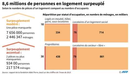 Le gouvernement appelé à agir contre les logements surpeuplés 