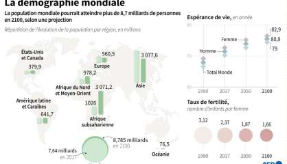 8,8 milliards d'humains en 2100, 2 milliards de moins qu'estimé par l'ONU (étude)