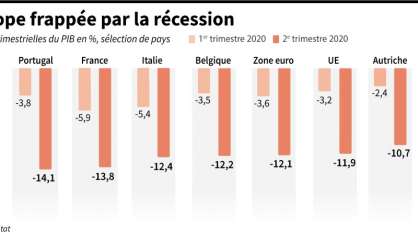 Zone euro: chute record du PIB, reprise lente annoncée