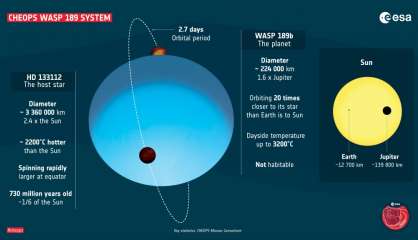 Cheops dévoile une des planètes les plus extrêmes connues 