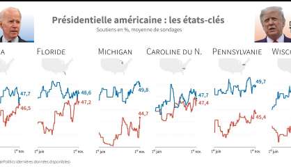 Les sondages à la veille de la présidentielle américaine: avantage Biden