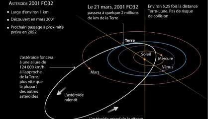 Un gros astéroïde s'apprête à frôler la Terre, à plus de deux millions de kilomètres