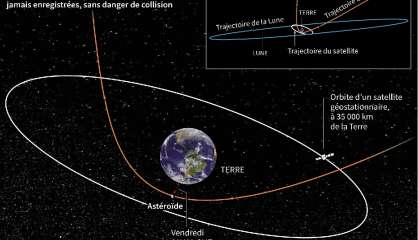 Ouf! Un astéroïde de la taille d'un camion a frôlé la Terre