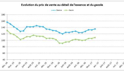 Carburants : hausse des prix à la pompe