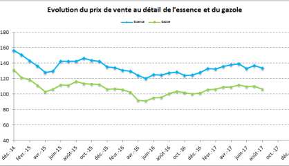 Le prix des carburants et du gaz sont en baisse au mois d'août