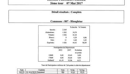 Le taux de participation en hausse dans les communes indépendantistes