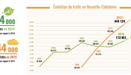 Le tourisme, ce serpent de mer