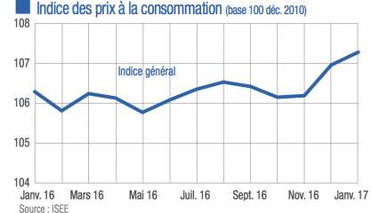 En janvier, les prix ont augmenté de 0,3 %