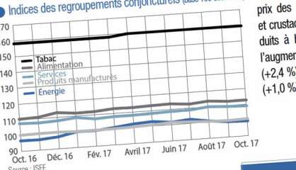 Consommation : Les prix se stabilisent au mois d'octobre