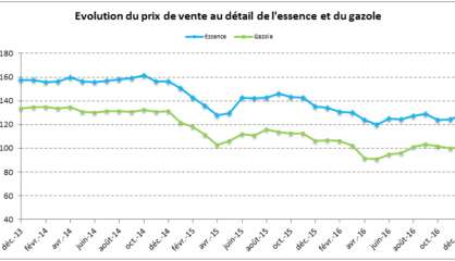 Les carburants en hausse à la pompe