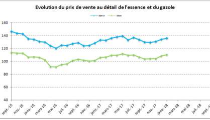 Carburant : hausse des prix au 1er janvier 2018