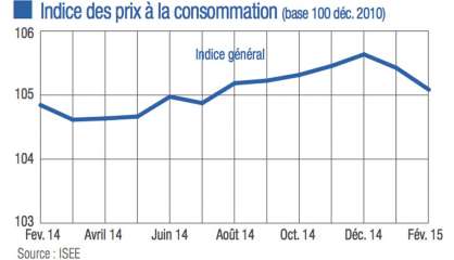 Prix à la consommation : baisse de 0,3 % en février