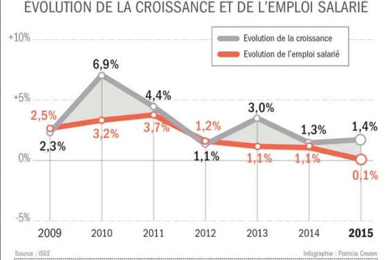 Que peut la croissance face à la montée du chômage ?