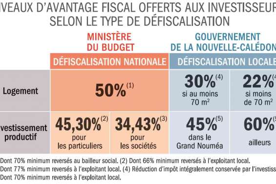 « Défisc » : les critiques persistent