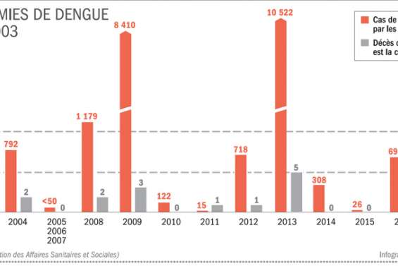 Une maman de 30 ans, deuxième victime de la dengue