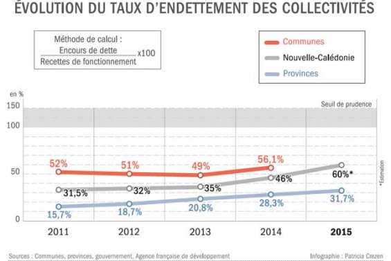 La dette des collectivités s’accroît mais reste supportable