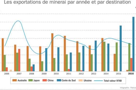 Le grand bouleversement chez les acheteurs de minerai