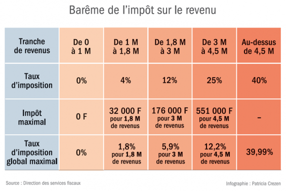 Et maintenant, l’impôt sur le revenu