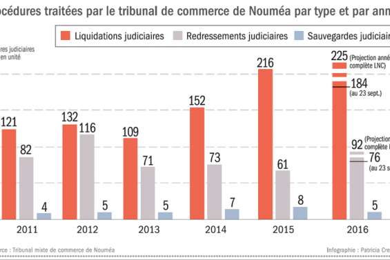 Les liquidations judiciaires sont en forte augmentation