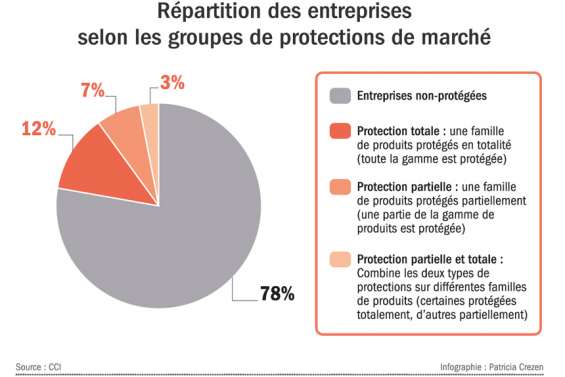 Où en sont les protections de marché ?