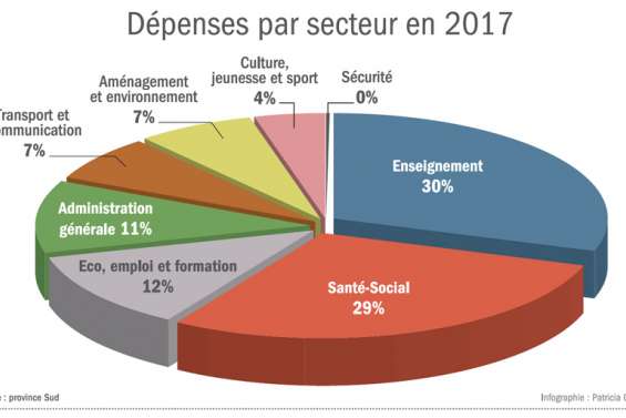 Province Sud : 57 milliards de budget