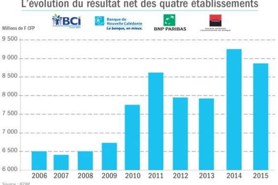 Les banques se portent toujours aussi bien