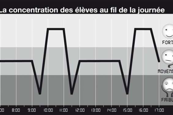 Faut-il changer  le calendrier scolaire ?