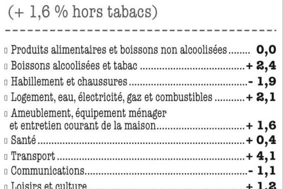  Baisse des prix en février