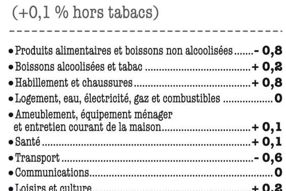 L'alimentation en baisse