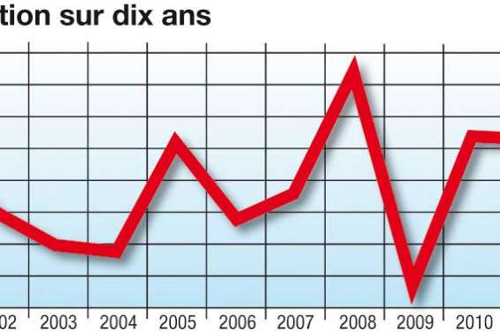 Les prix risquent une nouvelle surchauffe