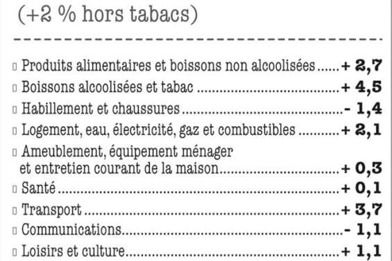 Alimentation et services toujours en hausse