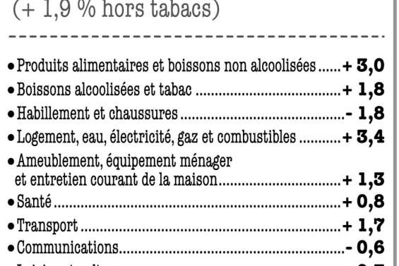 - 0,2 % en février