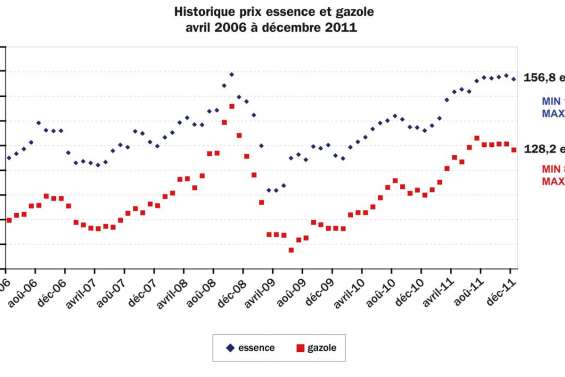 La flambée record des carburants en 2011