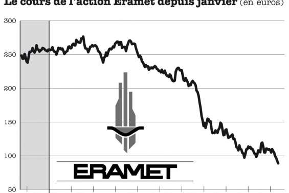 Eramet : la chute vertigineuse