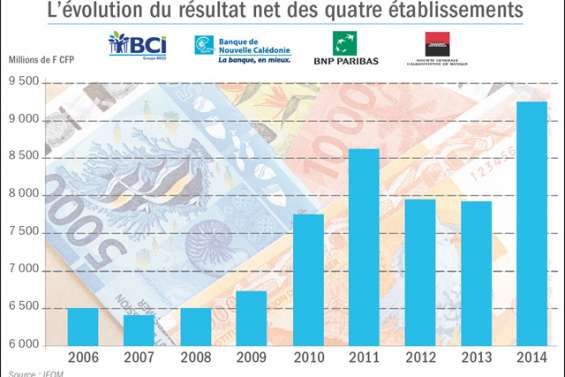 Des banques en pleine forme