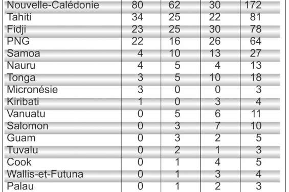 Les résultats du jour