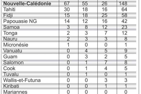 Les résultats du jour