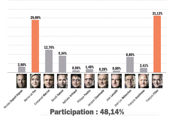 Fillon l’emporte, mais Marine Le Pen sort grande gagnante