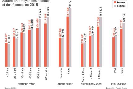 Les salaires progressent, les inégalités entre hommes et femmes aussi