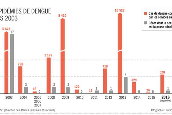 Premier décès dû à la dengue depuis trois ans