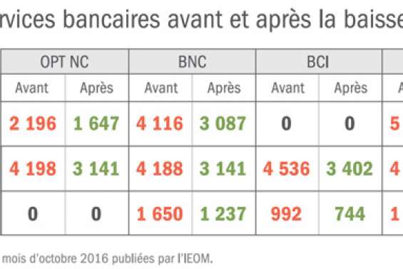 Trois tarifs bancaires amputés de 25 %