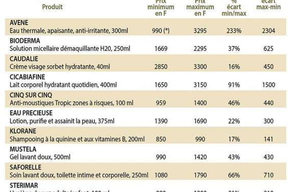 Parapharmacie : les prix sont-ils justes ?